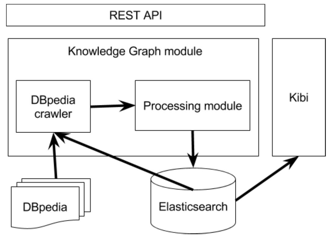 Fig. 2. Knowledge Graph module architecture. 