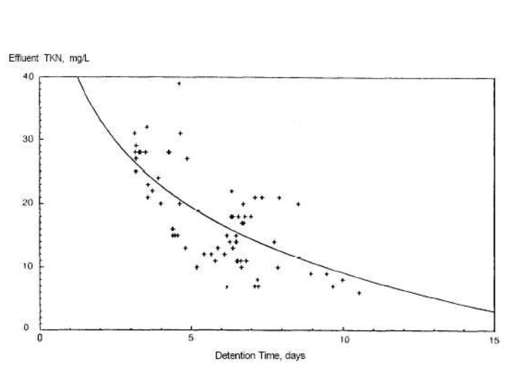 Fig. 5. The rate of nitrogen in discharging wastewater with remaining time. 