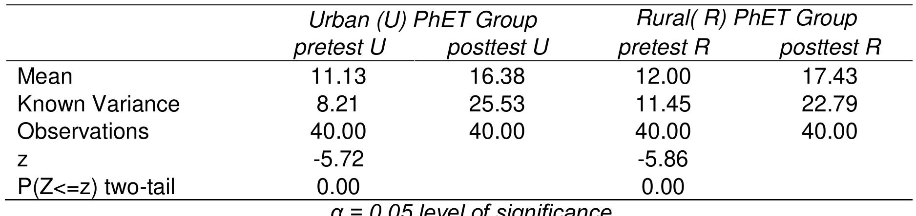 Table 4 Comparison between the pretest and posttest scores of students in Urban and Rural PhET Groups 