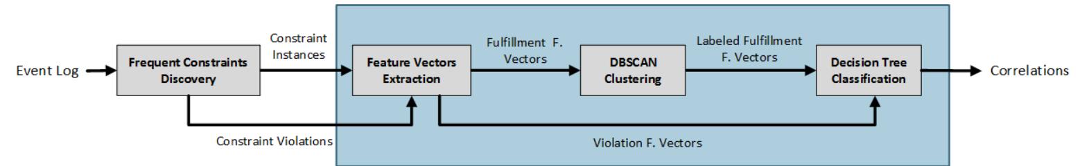 Fig. 1: Proposed Approach.  The proposed approach is shown in Fig. 1. It starts with the discovery of a set of frequent constraints. A frequent constraint is a constraint having a high number of constraint instances, i.e., pairs of events (one activation and one tar- get) satisfying it. In addition, for each frequent constraint, also activations that cannot be associated to any target (representing a violation for the constraint) are identified. Feature vectors are extracted from the payloads of these activa- tions and associated with a label indicating that they correspond to violations of the constraint (violation feature vectors). (Unlabeled) feature vectors are also extracted by combining the payloads of activations and targets of the constraint instances identified in the first phase. These feature vectors are then clustered using DBSCAN clustering [5] to find groups of targets with similar payloads. Then, these clusters are used as labels for a classification problem.These labels together with the features extracted from the activation payloads are used to generate a set of fulfillment feature vectors. Violation and fulfillment feature vectors are used to train a decision tree. This procedure allows for finding corre- lations between the activation payloads and the target payloads. The core part of the approach (highlighted with a blue rectangle in Fig. 1) is independent of the procedure used to identify frequent constraints and can be used in combination with other techniques for frequent constraint mining (also based on semantics that go beyond MP-Declare).  