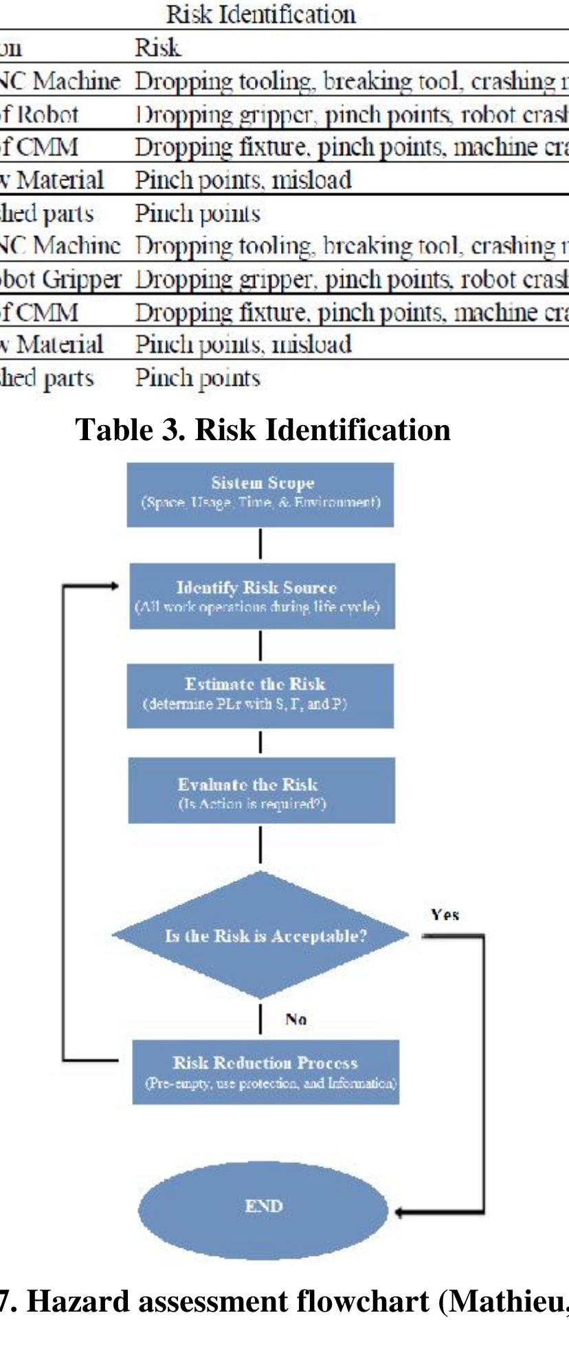 operating procedures Tight sa permanent injury. In Table 3:  fety layers cut down sources of hazard t The 5 biggest risks identified for differe  hat may result in nt cells were the  files for more calculation. 1I is the Ist risk in a mechanical robot unit, and 1-C is the 1"  risk in a cooperative robot cel  . lL is a risk that is mainly impacted by t  he operation of a  Computer Numerical Control machine that is not related to robots. When a job is done in  a Computer Numerical Contro  plant. Because of the complexity establis  h in productivity,  diverse occupation can be made having a variety of raw material sizes and finished part  geometries. The specifics associated with each unique job may require s  pecially modeled  jaws. This is an example of the function involved in a commutation engine. The different robots independently go through the same turnover as stated in twenty-one and 2C. If Parts vary in size, the gripper spokes can be isolated by the 2 screws on different side of Supplements for greatet gripper finger contours.  