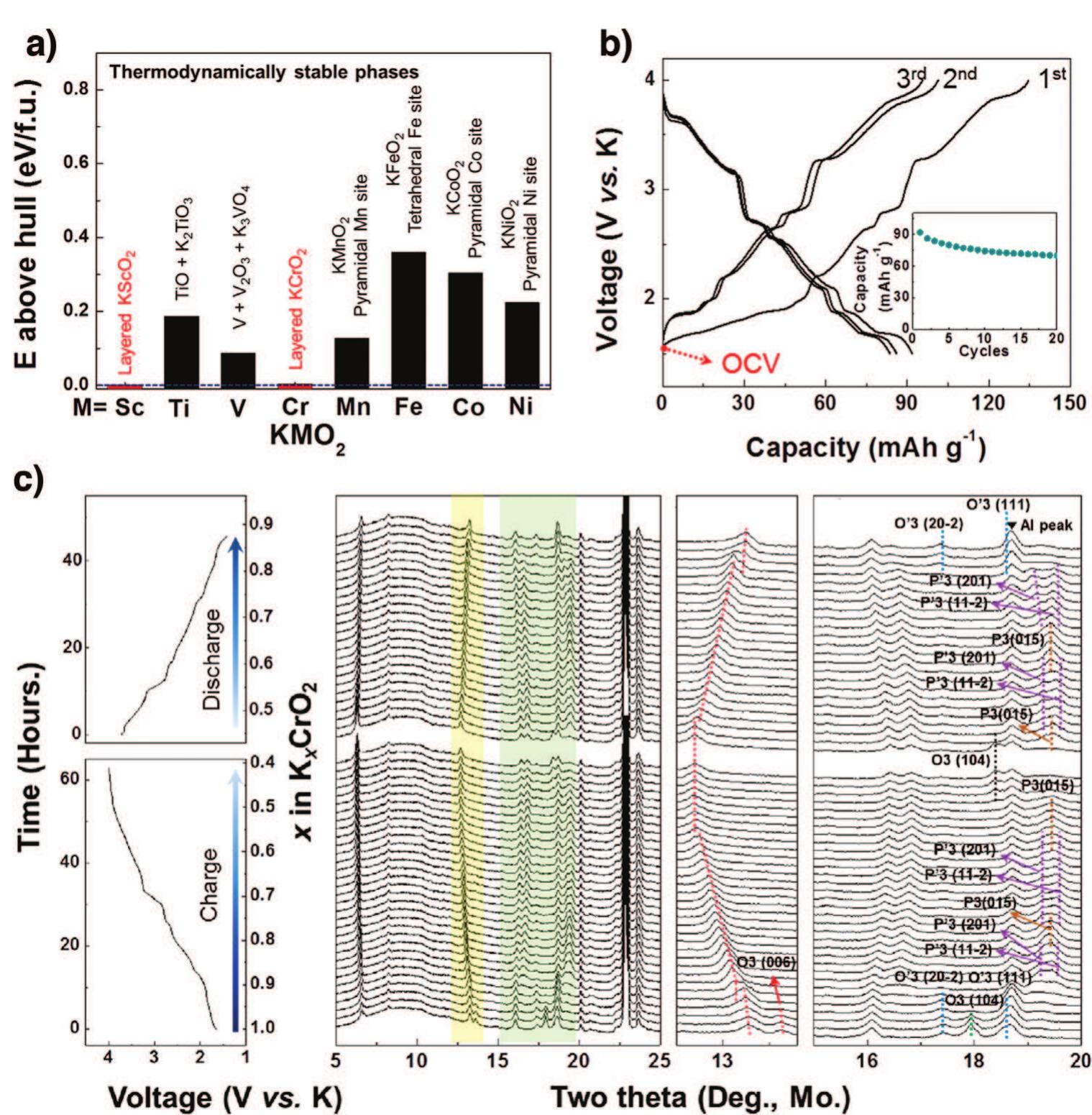 Figure 6. a) Thermodynamic stability of layered KMO, compounds. b) Typical voltage-capacity curves at a current rate of 5 mA g~! and c) in situ XRD patterns of O3-KCrO,. Reproduced with permission.!#°] Copyright 2018, American Chemical Society. 