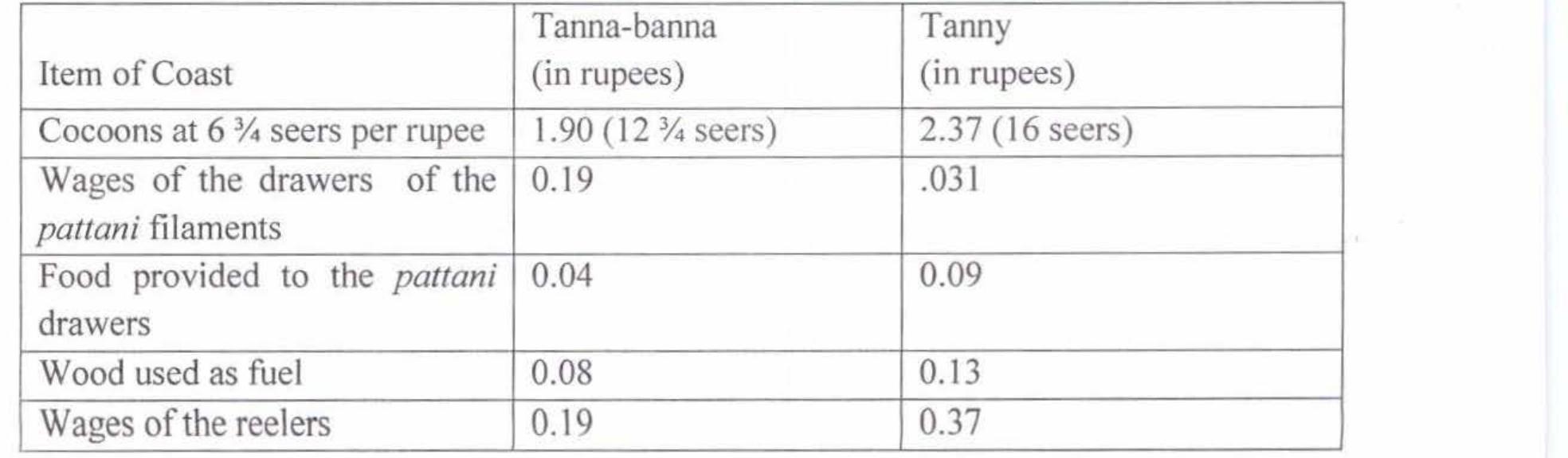 Cost of production of one seer of Tanna-banna And Tanny Raw Silk 