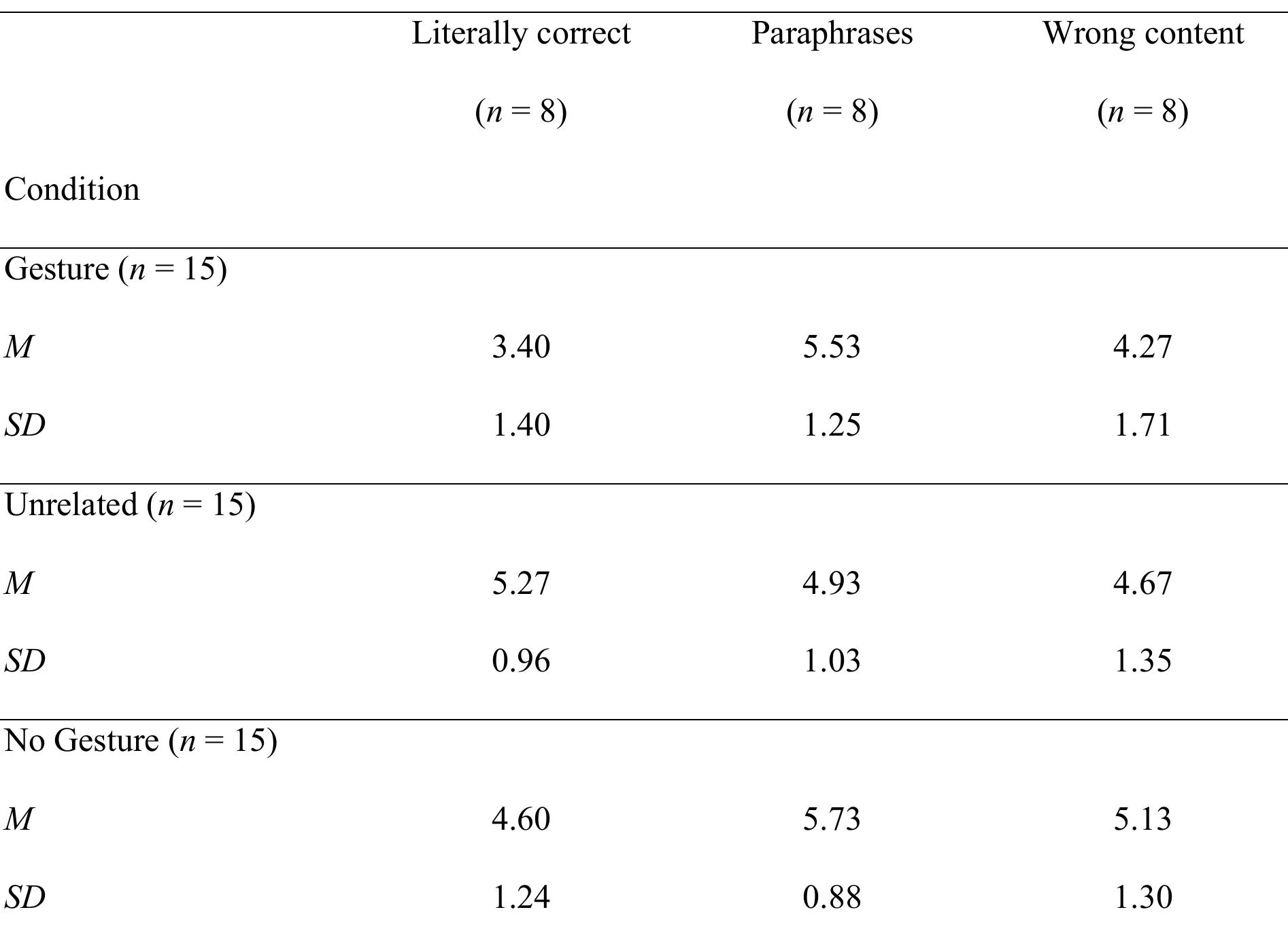 experimental conditions in Experiment 3. 