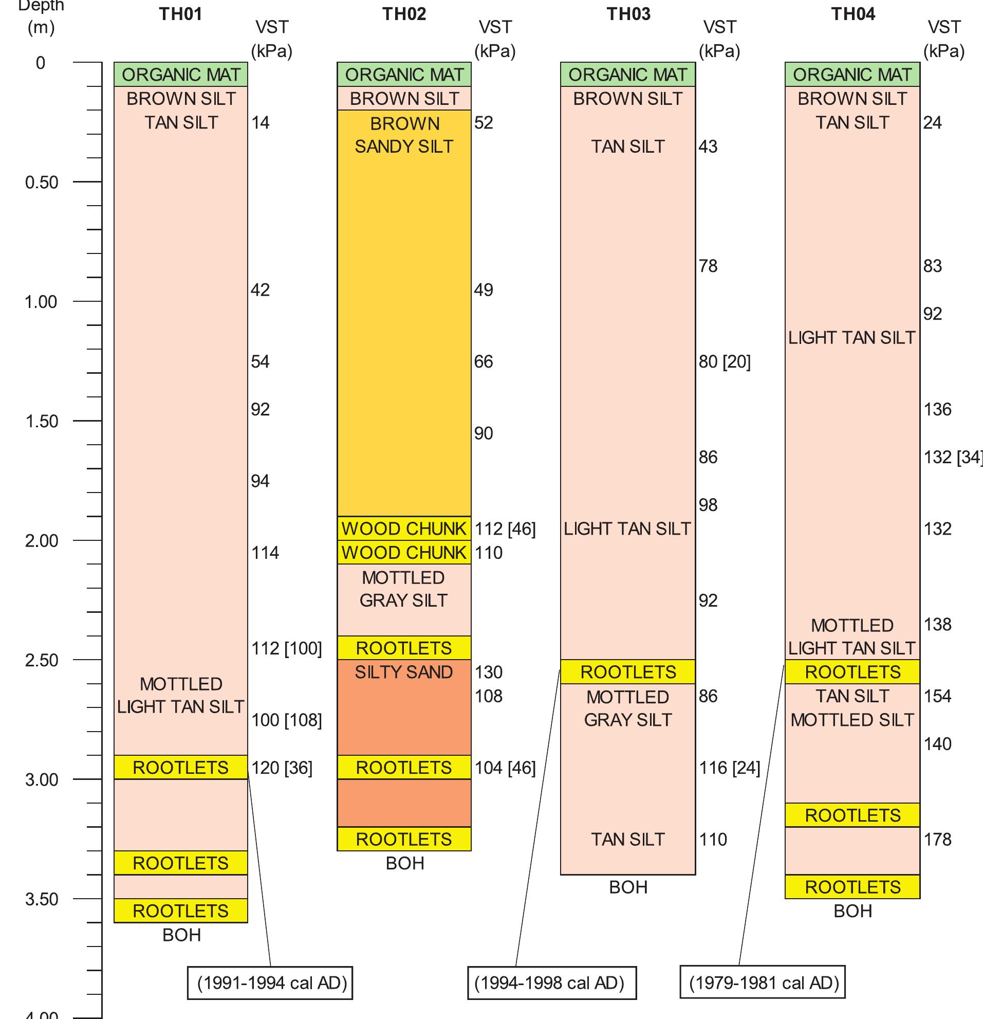 Figure 6. Stratigraphic columns for test holes (TH) 1 through 4. Vane shear test (VST) results are adjacent to the tested depth, with residual shear values in brackets. Dates in boxes are radiometric dating results for the corresponding organic layer. BOH = bottom of hole. 