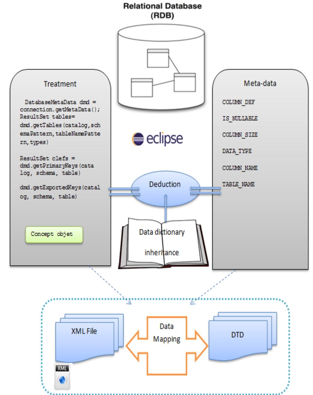 Fig. 2 Graphical representation of the RDB migration approach to XML  This paper realizes the migration of RDB to XML files using metadata and semantic enrichment by exploiting the meta-model that plays the core role in this approach. From this, we achieved the creation of XML documents and their corresponding DTD, and proceeded to migrate data from the RDB to the target file. A prototype was made proving the effectiveness of this approach. 