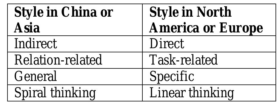 Table 1. Storti’s chart of communication styles (1998) 