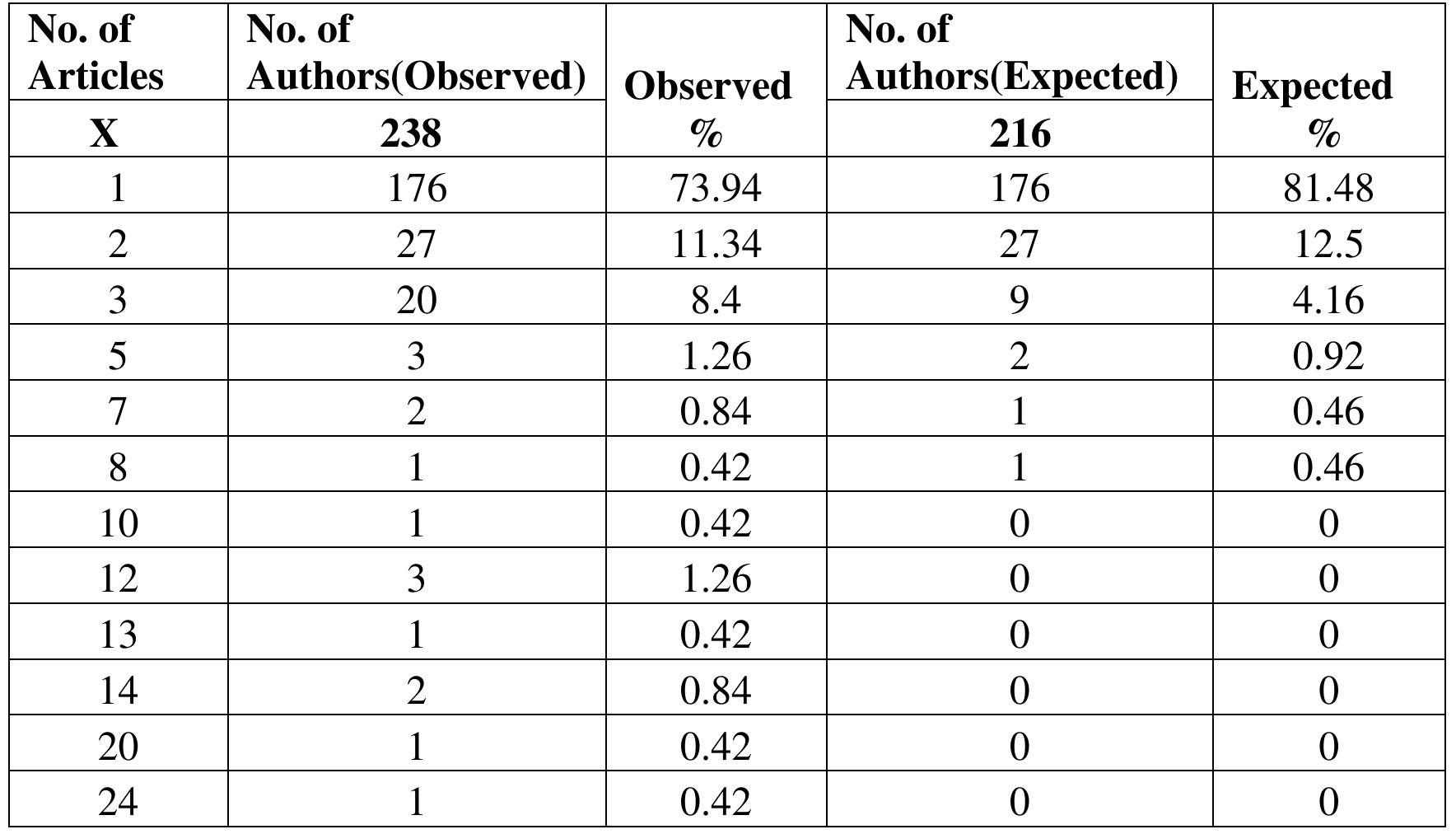 AIISH published 151 articles (438 authors) during the period 2006-2019. Table.13. provides the academics’ observed value 1.e,176 (73.94%) authors who made one article. 27 (11.34%) authors who published two articles, 20 (8.4%) authors who contributed three articles, and so on. As per Lotka’s law, there will be 27 (12.5%) authors who produced two articles, 9 (4.16%) authors who brought out three articles, 2 (0.92%) authors who produced five articles. Hence, the study non- confirms Lotka’s law of scientific productivity. 