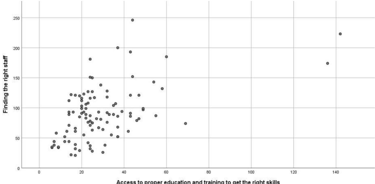 Figure 6: Simple scatter plot of access to proper education and training to get the right skills by finding the right staff  Goce sumawes: Tne equ hice: oe open Sk pees  Skills shortage also affect many other countries, as indicated by the results of a survey across 10 countries conducted by Facebook in collaboration with OECD and World Bank in 2021. The survey is calle “Future of Business Survey” and is run bi-annually on business with different questions. We have used a aggregated dataset related to the question “In your opinion, what are the 3 most prominent problems face by business leaders like yourself? (Select up to 3)” and has the following two answers “Finding the right staf and “Access to proper education and training to get the right skills”, because we considered them relevant fc our study. The analysis of this data set was conducted using IBM SPSS Statistics Version 26. Before th analysis, the dataset was prepared by selecting only the two variables by country. Before starting the analysi we have defined “Finding the right staff’ to be treated as the dependent variable and “Access to prope education and training to get the right skills” to be treated as an independent variable. Because we want t find out if finding the right staff is dependent on the variable access to proper education and training as it ca be seen in the visual relationship of the two in Figure 6.  By considering the distribution of dots in the scatter plot chart from Figure 6, above, it can be seen that the relationship between the two variables can be described using nonlinear regression with a logistic relationship. The following logistic function with three coefficients has been used: 
