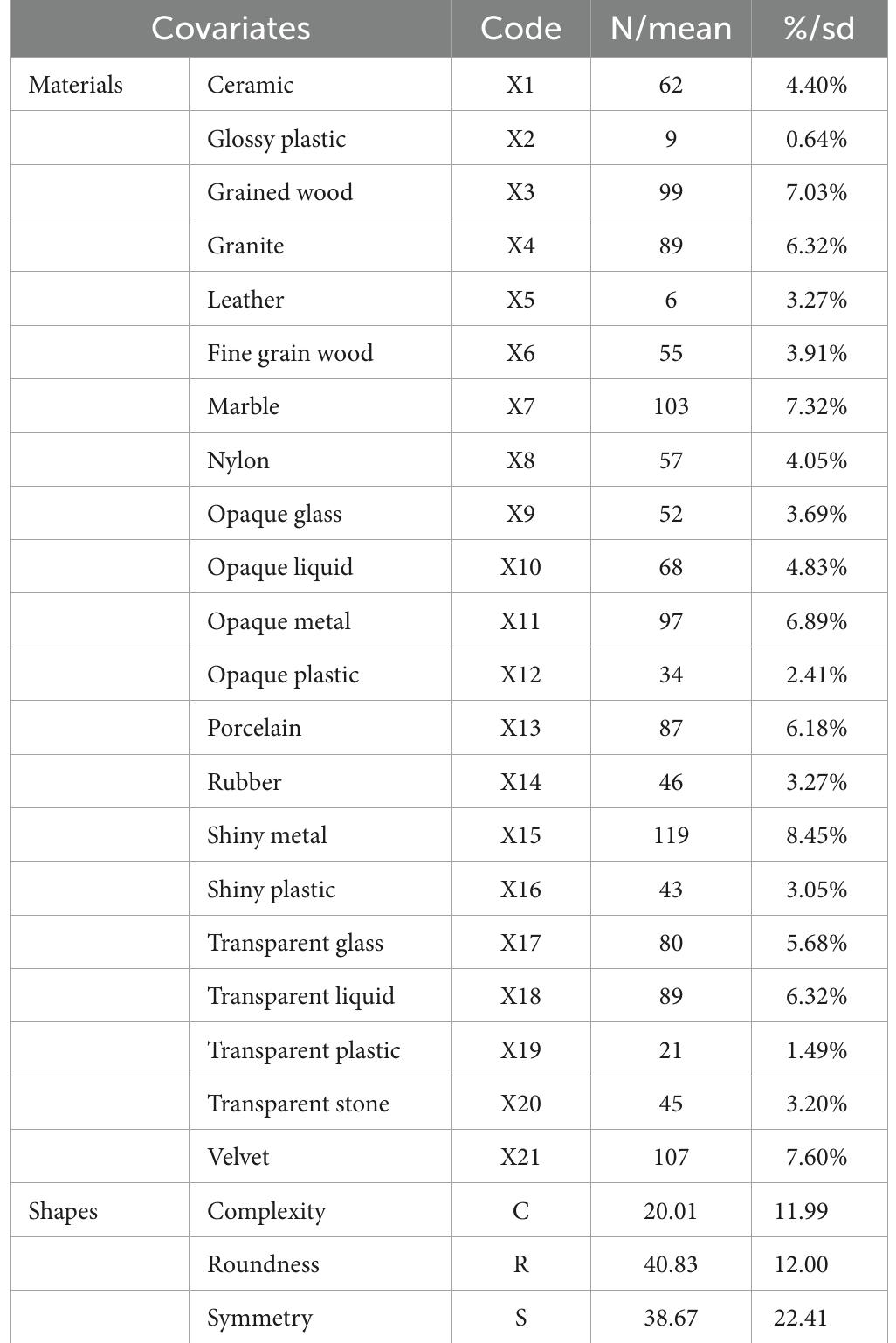 TABLE 1 Summary statistics of covariates. 