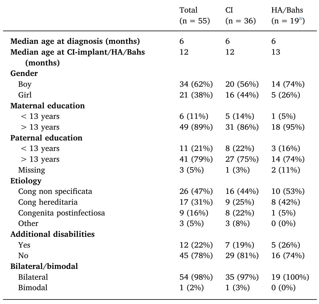 2 N = 3 (16%) of the children had Bahs.  Characteristics of CI and HA/Bahs recipients. 