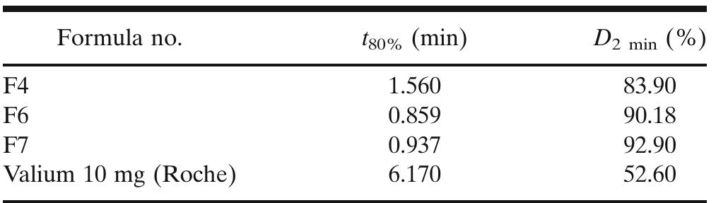 Table IV. Jn Vitro Dissolution Parameters of Diazepam in Phosphate Buffer, pH 6.8 