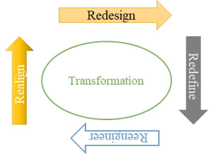 Figure 2: Four Components of Transformation. 