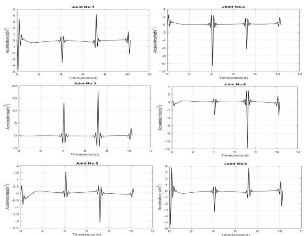 Figure 4. Joint acceleration at lowest value of the fitness function. 