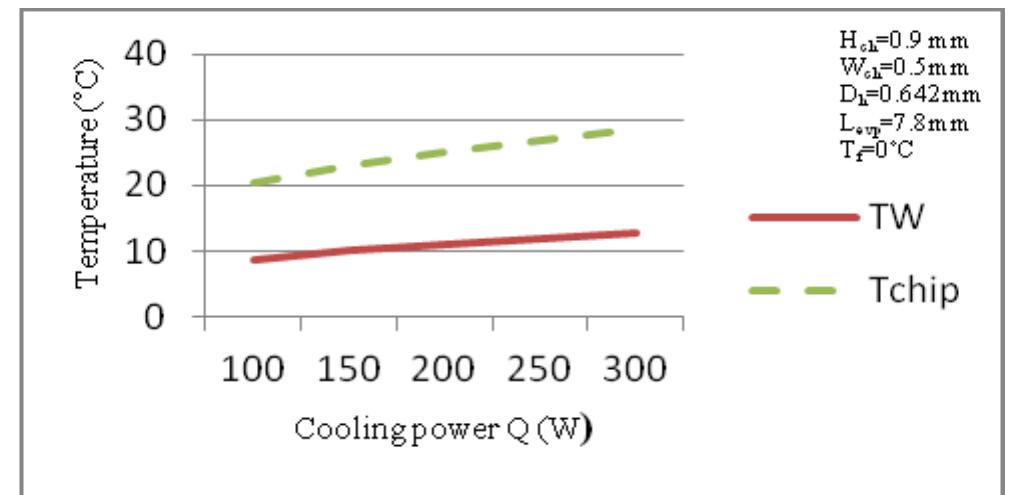 Figure 10 shows the trend of an increase in chip temperature and wall base temperature with an increase in heat load (Q) for a fixed evaporator size, and its hydraulic diameter and flow rate. Here it is found that a linear increase in chip temperature and wall base temperature occurs with an increasing heat load.  Figure.10. Cooling power (Q) Vs Tenip and Ty, 