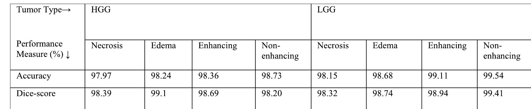 TABLE 5. Performance of proposed segmented model RU-Net2+ for both HGG and LGG tumors in terms of pixel accuracy and dice-scor 