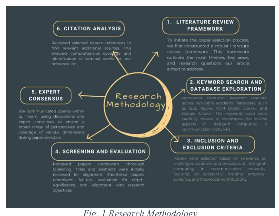 The research approach we used is shown in Figure | above. To verify the reliability, applicability, and representativeness of the sources, a thorough and systematic method was used when choosing reference papers for our work. This study solely relies on preexisting research material to further clarify review and analytic technique. The strategy mainly consisted of a careful examination of previously completed investigations, supplemented by a method of synthesis analysis. This approach methodically assesses and combines the findings, trends, and overarching themes found in the body of research on _ intelligent computing in communication networks. While this study did not collect any new data for this study, synthesis method was crucial in identifying current problems and suggesting potential remedies within the confines of this research subject.  