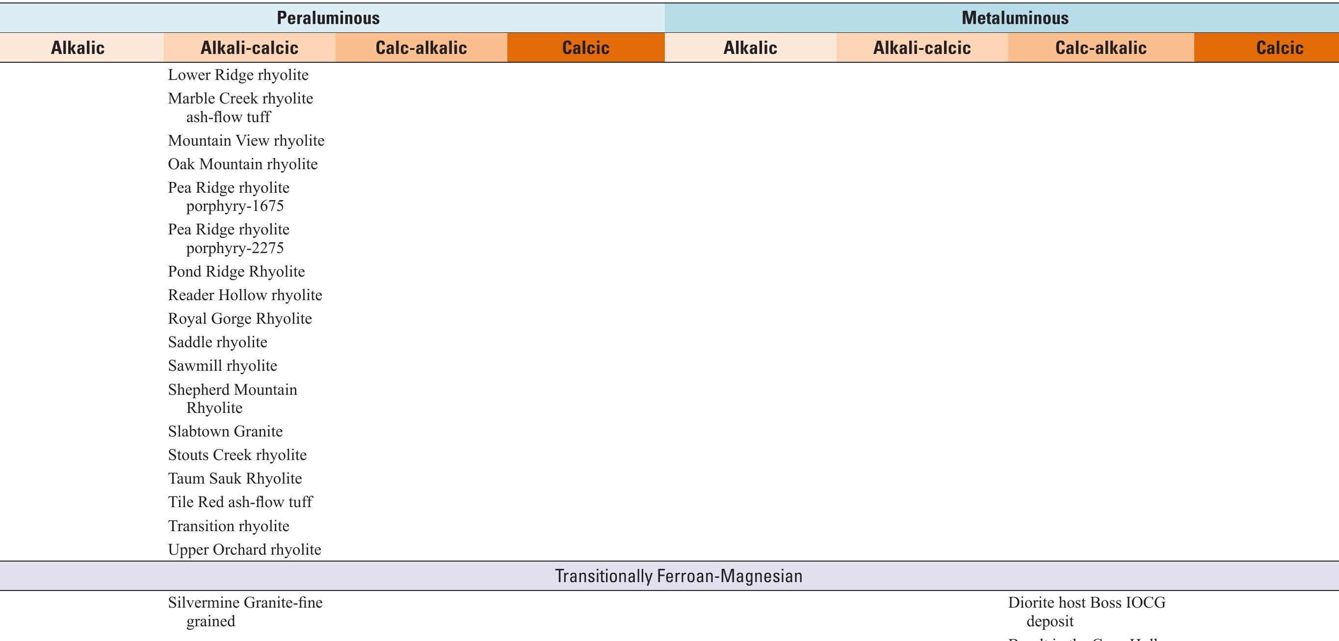 [Units with compositions transitional between more than one category are listed in each appropriate category. Entries in parentheses represent reclassification of unit compositions based on the data of du Bray and others (2018b) and the classification schema of Le Maitre (1989)] 
