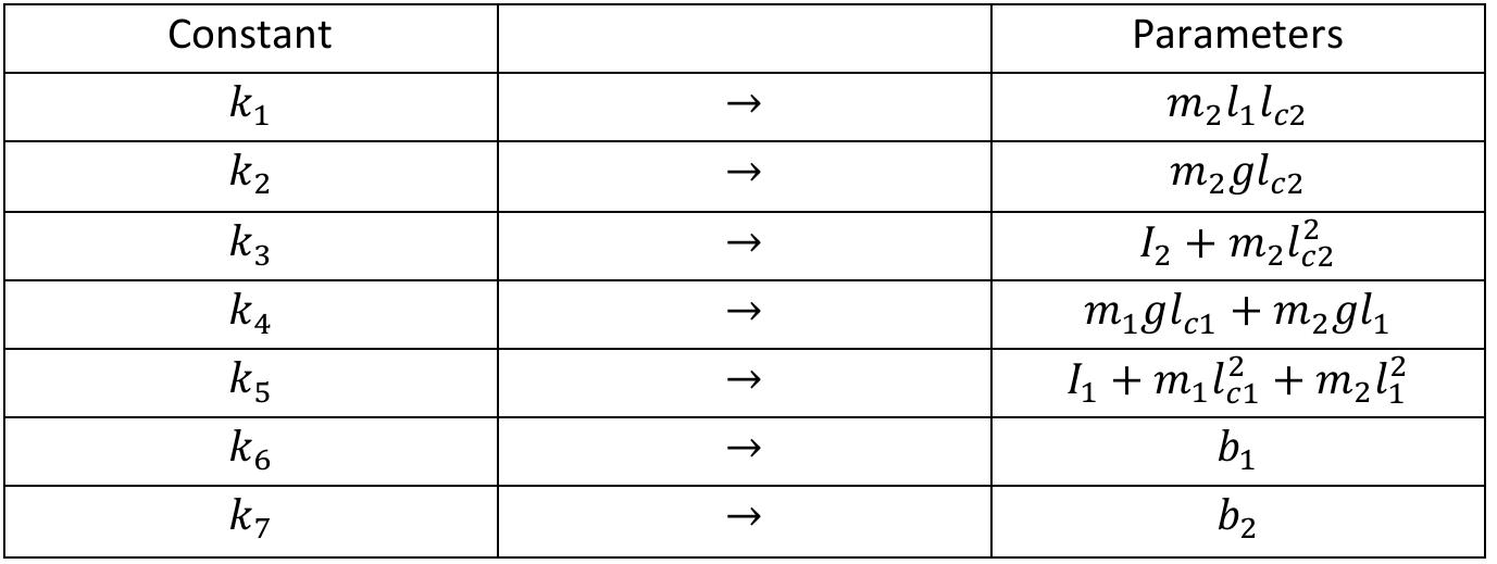 Source: own elaboration.  Table 1. Replacement of parameters by constants for the first stage.  Considering equation (1), it is convenient to include an identifier for each .quation in order to estimate all the parameters of the manipulator.  Considering equation (1), it is convenient to include an identifier for each quation in order to estimate all the parameters of the manipulator.  Table 1 shows replacements of parameter sets by constants, considering ma- nipulator equations without load (m, = 0). They are useful to facilitate the handling  of the equations. 