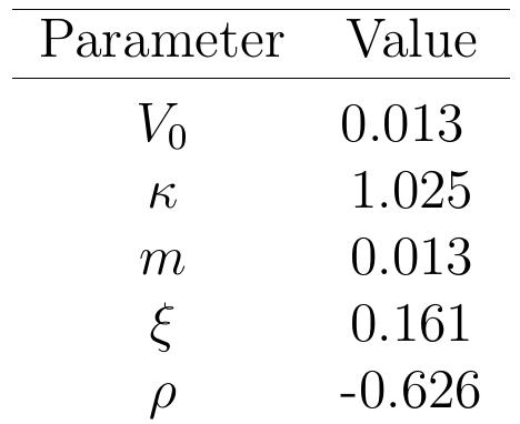 Table 3: SV parameters calibrated to real data  I  n this section we present a real data example. We chose FX options on EURUSD  on March 18th, 2015. They include the typical 25 liquid option contracts, with 5 maturities (1W, 1M, 3M, 6M, 1Y) and 5 strikes (related to 10 and 25 Call and Put Delta and to ATM) per maturity (see Figure 3). The spot value was 1.0864.  nq  The parameters of the Heston model are calibrated to this data set and given in  n  Table 3. 