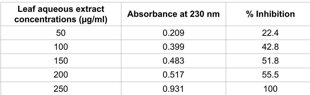 Table 8: Table showing leaf aqueous extract % inhibition. 