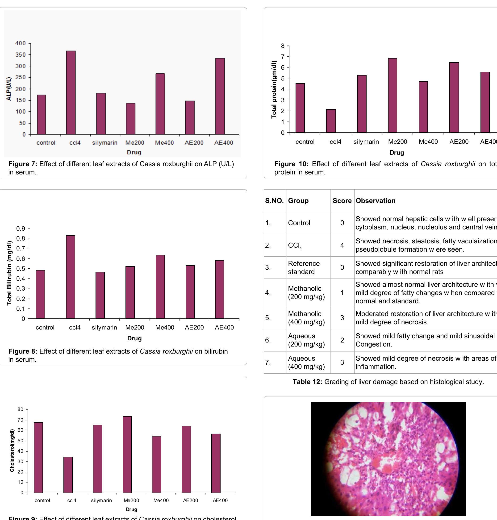 \=six animals in each group; values are Mean + SEM, when compare to control. Table 11: Effect of different leaf extracts of Cassia roxburghii on serum biochemical parameters in CCI, induced liver toxicity. 
