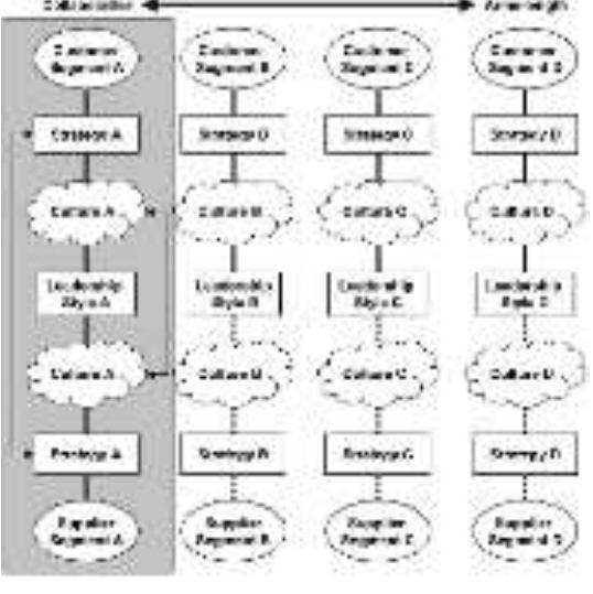 Figure 3 Levels of inter- intra- organisational integration 