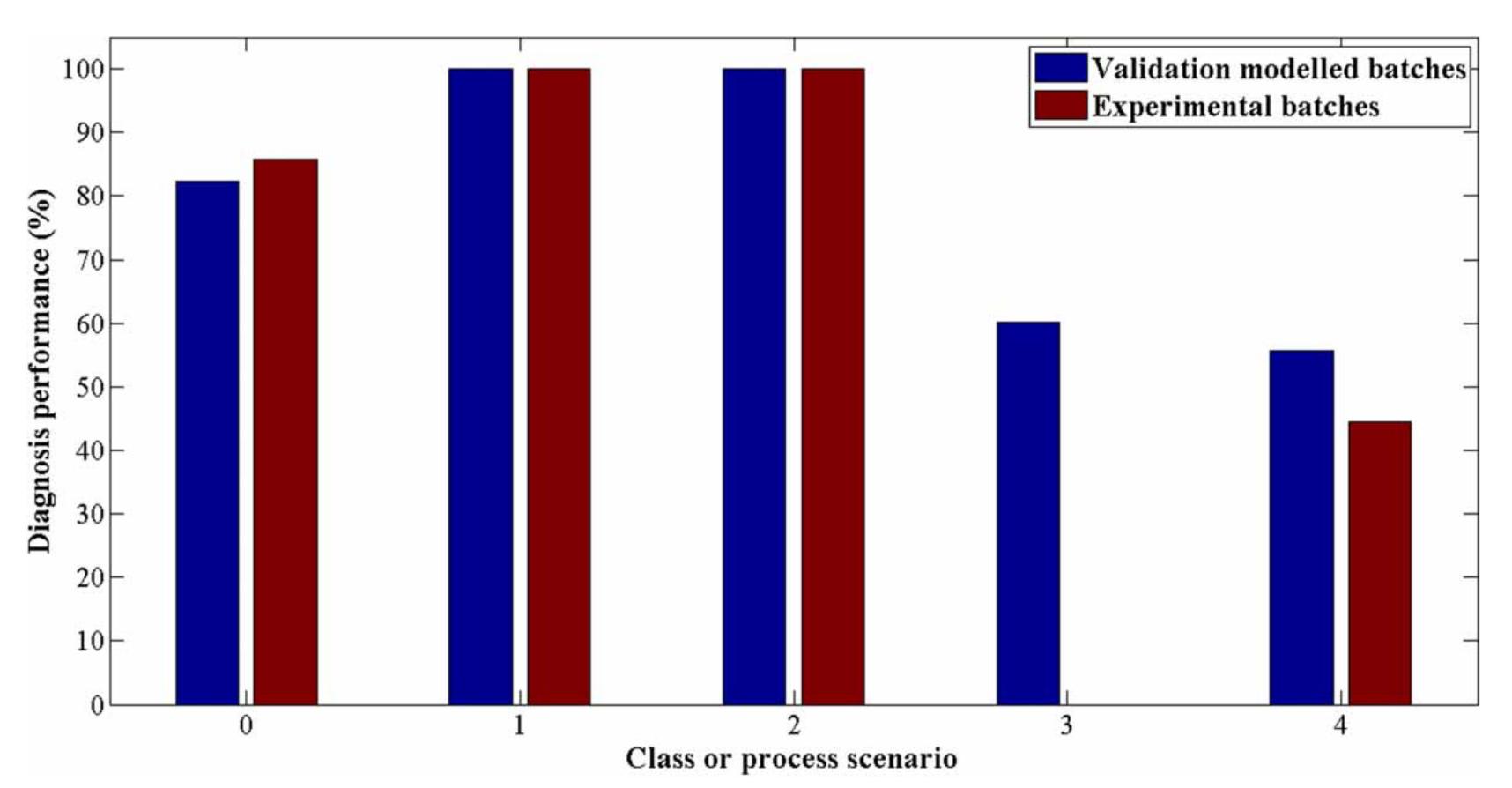 Figure 2 | Diagnosis performance of four undesired scenarios found in the hydrogen production by photo-fermentation. 
