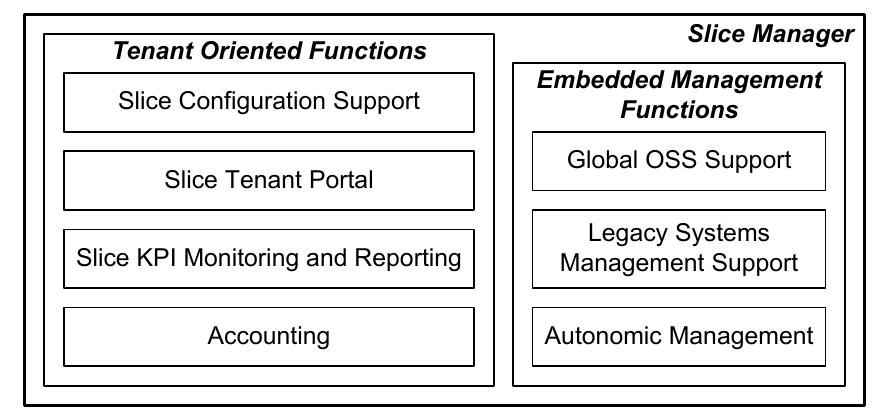 Fig. 5. Functional entities of Slice Manager  The SM plays the role of the management plane of the  Sliced Ne  twork, but it is slightly different from the manage-  ment plane of the non-sliced networking solution. The slice  tenant (ty  pically not a professional operator) obtains with the  SM a simple and comfortable management of the slice via a  dedicated slice) fau slice via t  interface. Moreover, the SM handles slice (or sub-  ts and performance. Tenants request creation of a he Global OSS Tenants Portal (see Fig. 6), but then  they use SM for most slice oriented operations, except those  that are related to slice life-cycle management and accounting. 