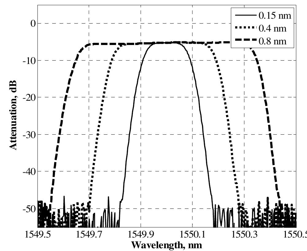 The Anritsu Xtract tunable optical band-pass filter covers all transmission bands of a standard single mode optical fiber. The filter operates in the range of 1450-1650 nm, covering the E, S, C and L bands and, partially, the U band. The main drawback of this BPF is 6 dB insertion losses, which is a limiting factor in realization of high-speed HDWDM transmission systems for moderate distances without optical amplifiers. 