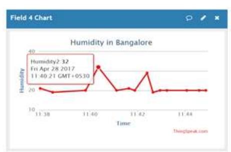 “igure 12: Humidity analysis of Bangalore Location using Builtir ThingSpeak MATLAB Figure  Figure 11: Humidity analysis of Dharwad Location using Builtin ThingSpeak MATLAB Figure 