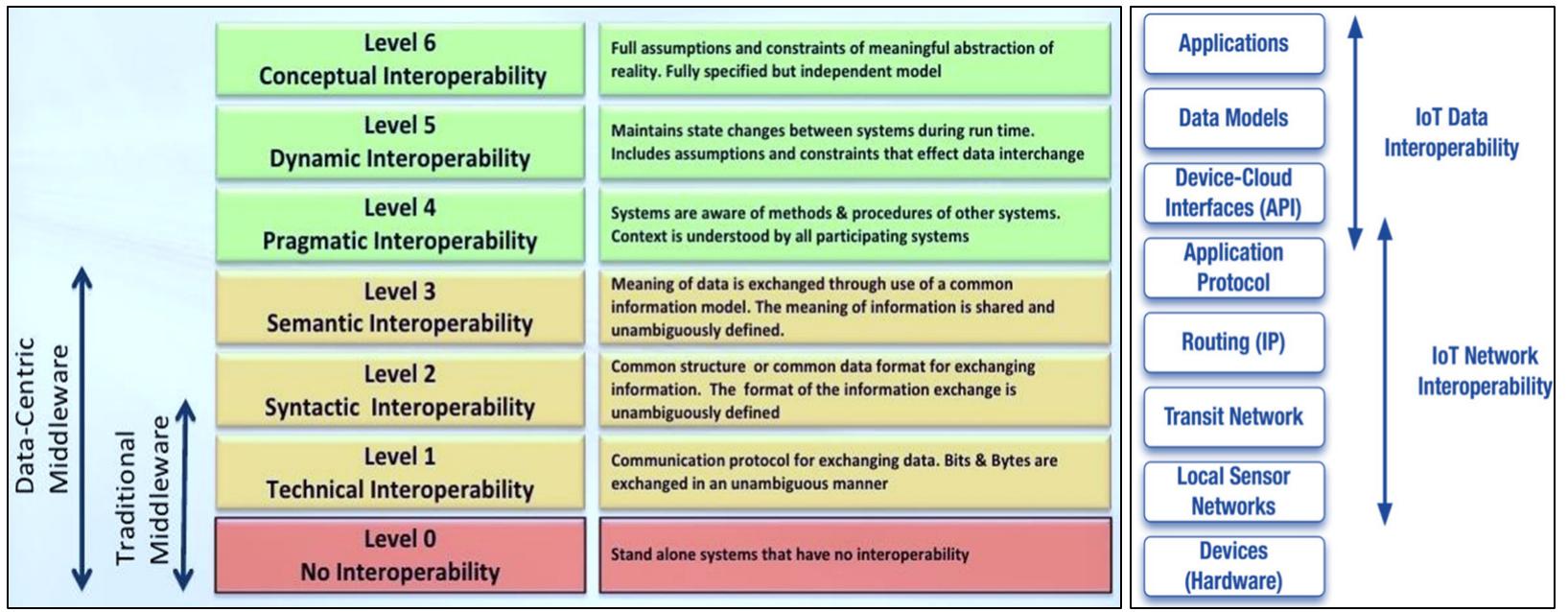 Figure 2. The interfacing levels of the interoperability model (adapted from [6]) 