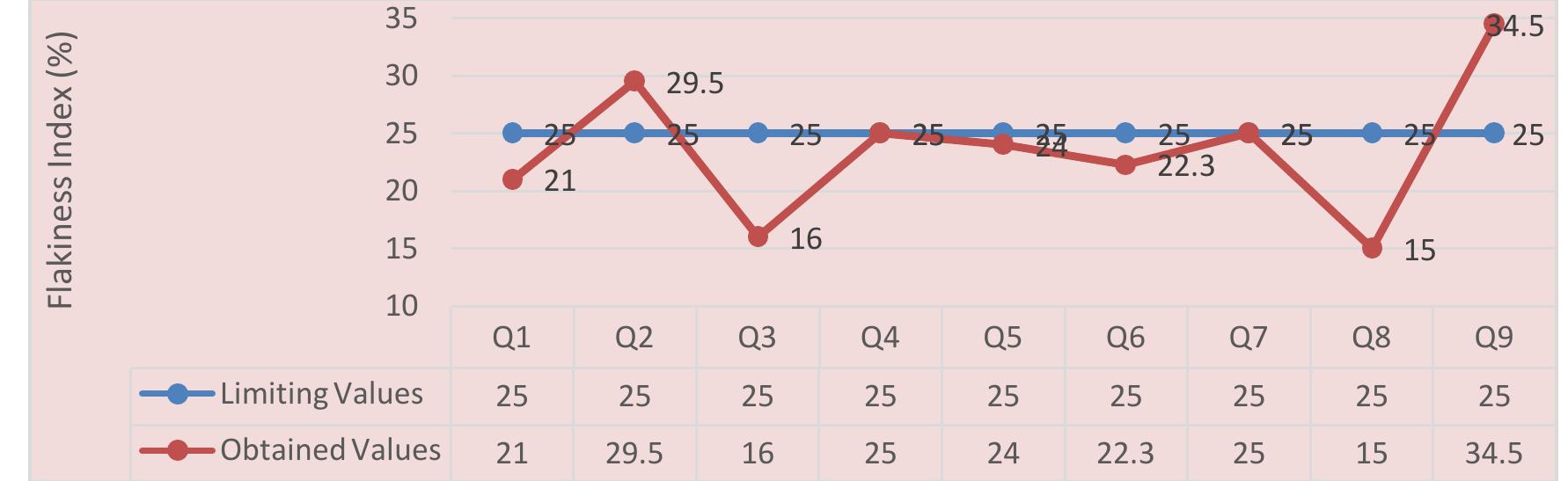 From the test results, as shown in Figure 3.3,samples Q1, Q3, Q5, Q6 and Q8 are likely to pass other strength tests because of the low flakiness index obtained. Q3 and Q8 are most likely to exhibit higher strength than other samples because of their very low flakiness index obtained.  Samples Q2, Q4, Q7 and Q9 have flakiness indices above 25% and this is likely to affect their streneth eventually.  Figure 3.3: Graphical Representation of the Sampled Aggregates Flakiness Index 