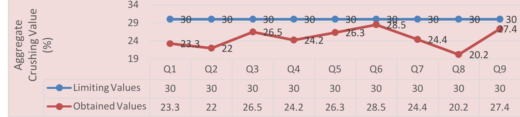 From the test results as shown in Figure 3.5, the study reveals that the aggregate crushing values of sampled materials from locations Q1 to Q9 have their values within the permissible. Therefore, materials from all the locations are suitable for road construction with location Q6 as the weakest and Q8 as the strongest.  Figure 3.5: Graphical Representation ofthe Sampled Aggregates Crushing Value (ACV) 