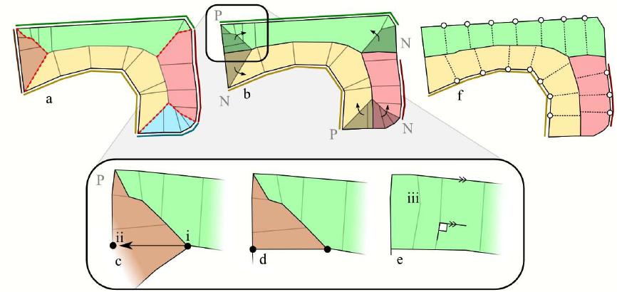 Figure 4: The a-strips (solid colors, a) are recovered from the skeleton and logical streets (bold lines, a). This leaves undesirable diagonal edges (red dashed lines, a). Given the classification T(vj) € None, Previous (P) or Next (N), we reassign regions (shaded, b), to create the set of B- strips. In the example (c-e) we use the classification scheme StreetLength, specifying the direction Previous. The subse- quent splits are computed over these $-strips (f). 