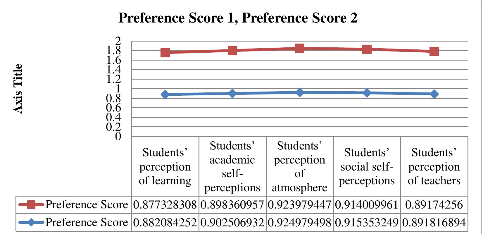 This table 6 shows that the values of Medical sciences in Preference Score 1, Preference Score 2, WASPAS Coefficient, RANK For Medical sciences using WASPAS. Find the pair wise comparison value for Students’ views of learning, academics self, perspectives of the environment, and social self of students professors’ impressions of their students 