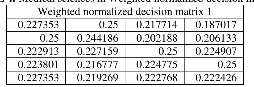This table 4 shows that the values of Medical sciences in WASPAS method Weighted normalized outcome matrix 1. Students’ views of learning, academics self, perspectives of the environment, and social self of students professors’ impressions of their students  Table 3 Medical sciences on weight in all weight ages same weight 