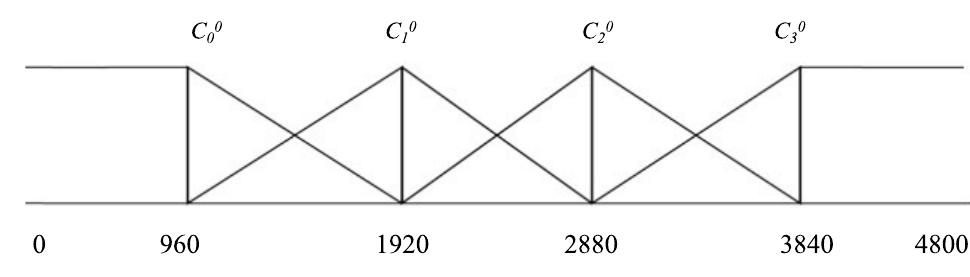 FIGURE 10. Membership functions used in the online retail dataset. 