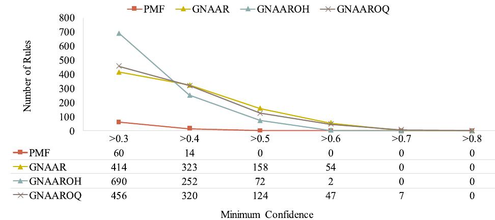 FIGURE 13. Relationship between number of rules and minimum confidence on the synthetic dataset. 