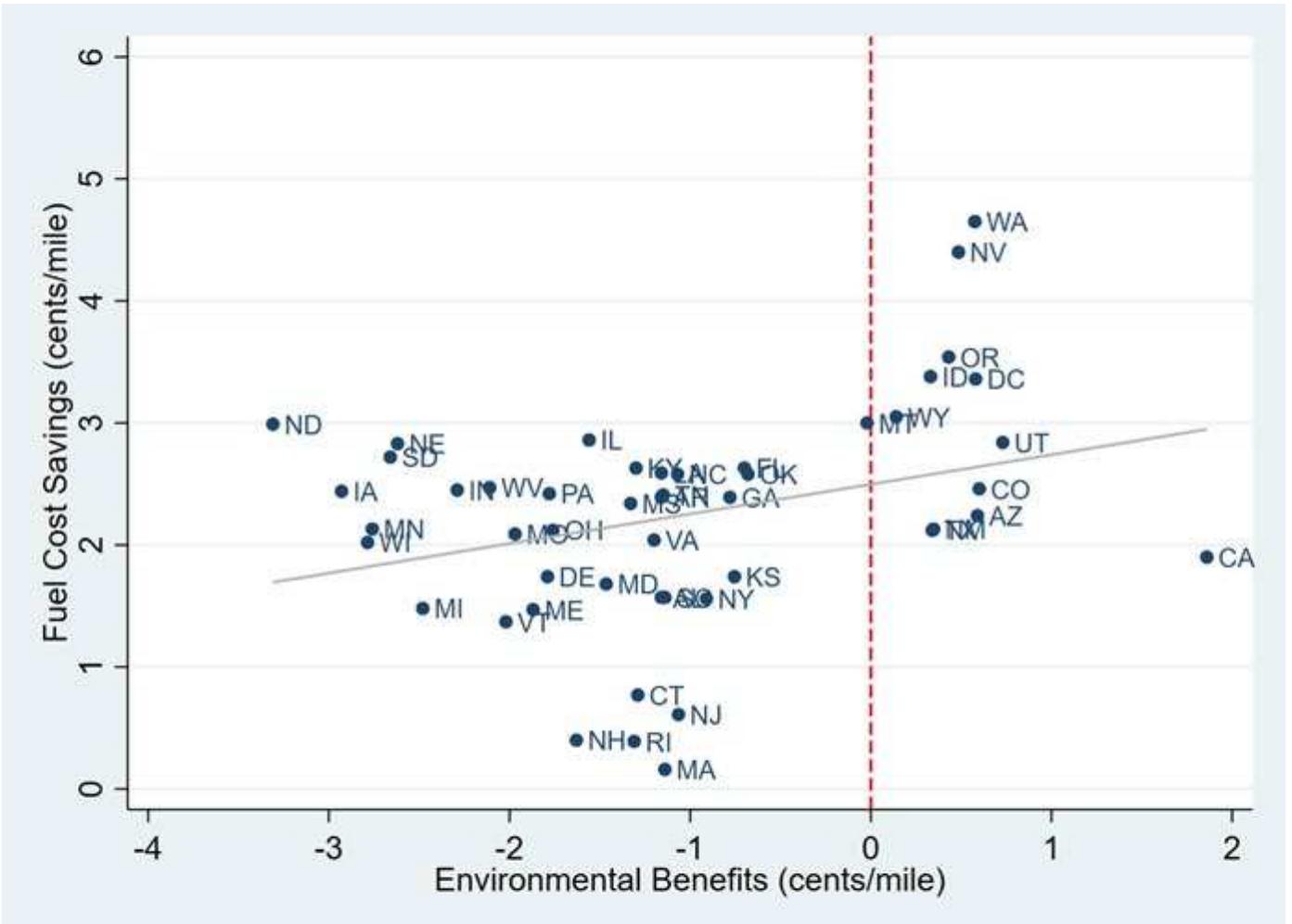 Figure 3: Private Fuel Cost Savings vs. Environmental Benefits  The scatter plots compare the per-mile fuel cost savings and per-mile pollution benefits or damages for a Ford Focus Electric and Ford Focus ICE. Per-mile fuel cost savings calculated by authors based on state-level marginal electricity prices from Borenstein and Bushnell (2018) weighted by total sales at the ZIP code level, and retail regular-grade tax-inclusive gasoline  prices posted by AAA. Pollution damages are calculated based on estimates from Holland et al. (2016). 