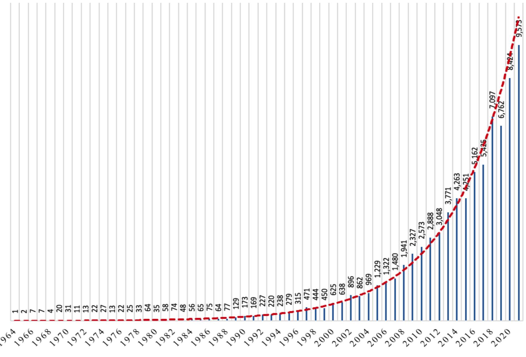 Figure 1: Growth of climate change publications in Tanzania from 1964-to 2021 