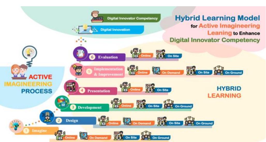 Fig. 3. The hybrid learning model for active imagineering learning to enhance digital innovator competency. 