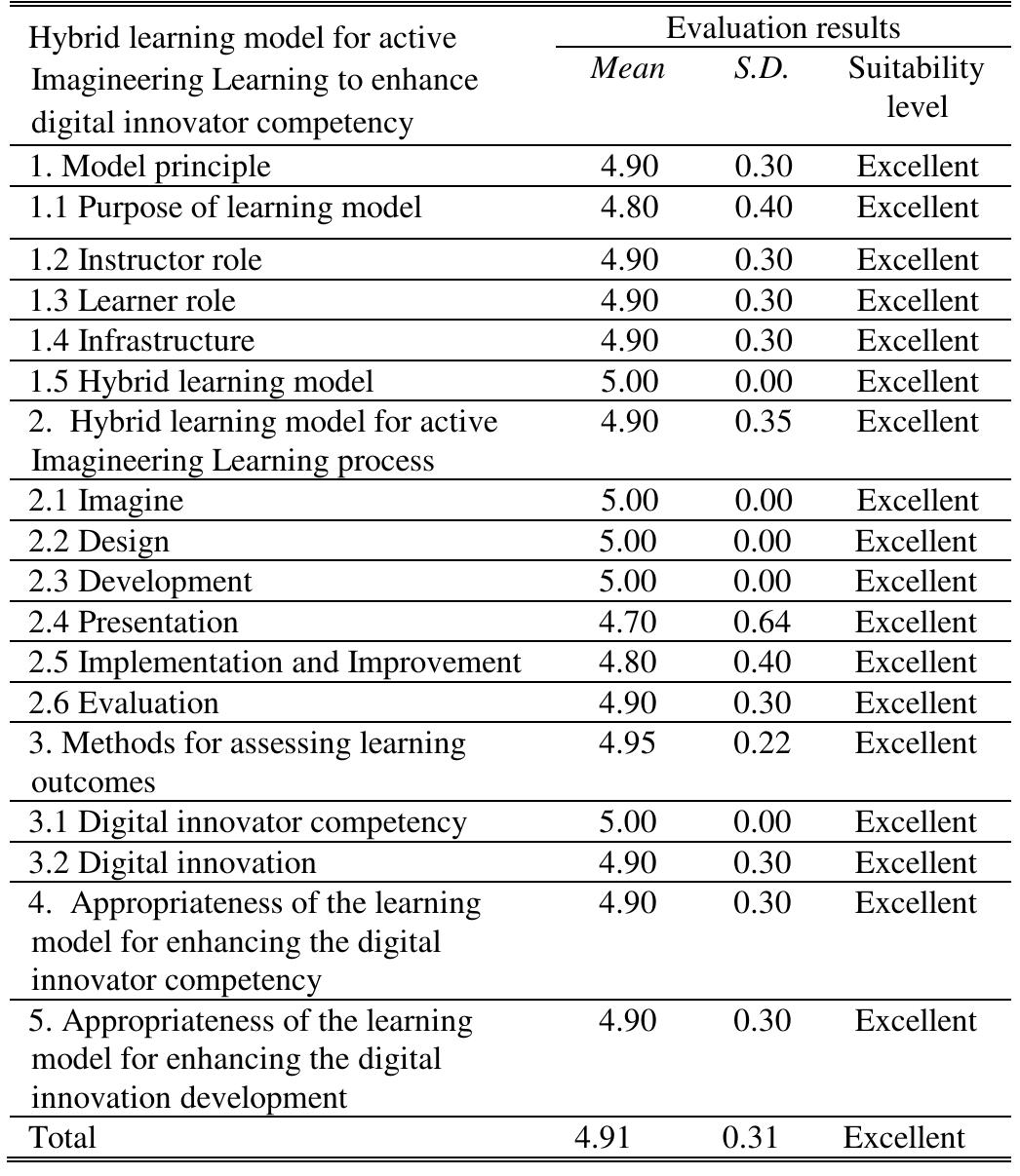 From Table II, the hybrid learning model for active Imagineering Learning to enhance digital innovator competency was at the excellent level of overall suitability (Mean = 4.91, S.D. = 0.31). When considering each aspect, it was found that methods for assessing learning outcomes were the most appropriate (Mean = 4.95, S.D. = 0.22), followed by model principle, appropriateness of the learning model for enhancing the digital innovator competency, appropriateness of the learning model for enhancing the digital innovation development (Mean = 4.90, S.D. = 0.30), and hybrid learning model for active Imagineering Learning process (Mean = 4.90, S.D. = 0.35).  TABLE II: RESULTS OF ASSESSMENT OF THE SUITABILITY OF HYBRID LEARNING MODEL FOR ACTIVE IMAGINEERING LEARNING TO ENHANCE DIGITAL INNOVATOR COMPETENCY 