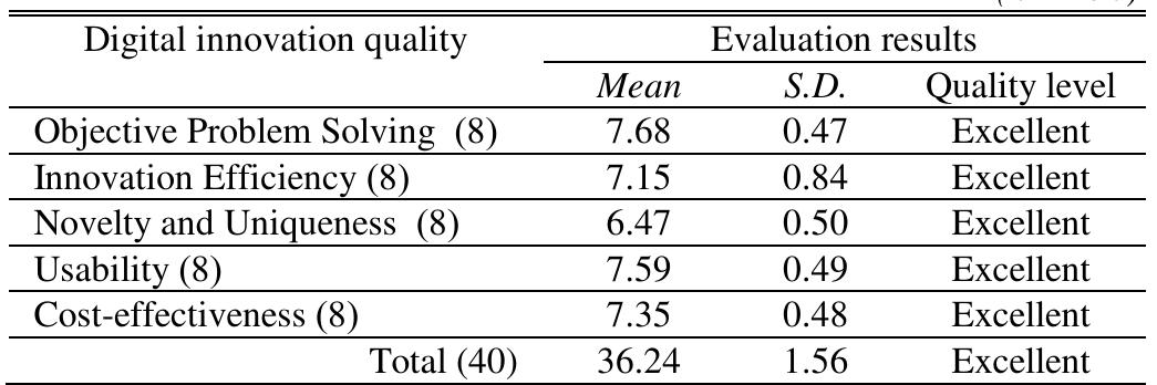 TABLE IV: RESULTS OF THE DIGITAL INNOVATION QUALITY ASSESSMENT OF STUDENTS USING THE HYBRID LEARNING MODEL FOR ACTIVE IMAGINEERING LEARNING  From Table IV, students using the hybrid learning model were able to create digital innovations with the excellent quality (Mean = 36.24, S.D. = 2.43) consistent with the research hypothesis. When considering each aspect, it was found that the objective problem solving aspect had the excellent quality (Mean = 7.68 , S.D. = 0.47), followed by usability (Mean = 7.59 , S.D. = 0.49) and cost-effectiveness (Mean = 7.35 , S.D. = 0.48). 