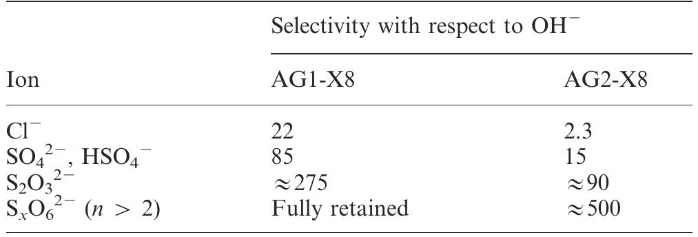 Table 1 Relevant selectivities of anion exhange resins used in this study 