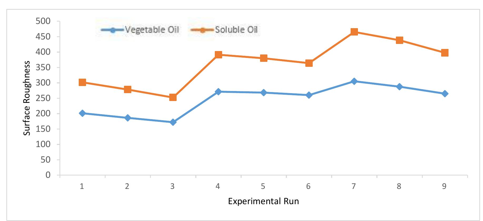 Figure 5: Surface roughness for Experimental runs suing various cutting fluids 