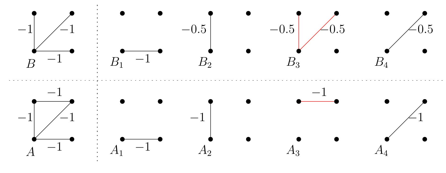 Fic. 2.1. A graph representation of a splitting of A= Ai+---+A4 and B= By +---+B4 such that each A; represents a single edge and each B; is a path that supports the edge A;. This splitting proves that max A7(A, B) < o(A, B) < 4 since the worst congestion-dilation product is 2-2 = 4.  the Congestion-Dilation lemma, which they neither state nor prove, to show that each term 7B; — A; is positive semidefinite. 