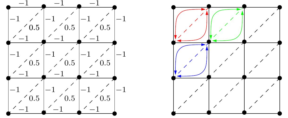 Fic. 6.1. An incomplete-factorization preconditioner for a model problem with zero row sum: (left). The model problem has the same underlying graph, but without the positive dashed edges. The (complete) Cholesky factor of this matrix is the incomplete-Cholesky factor of the model problem. The figure on the right shows the two paths that route each positive edge. 