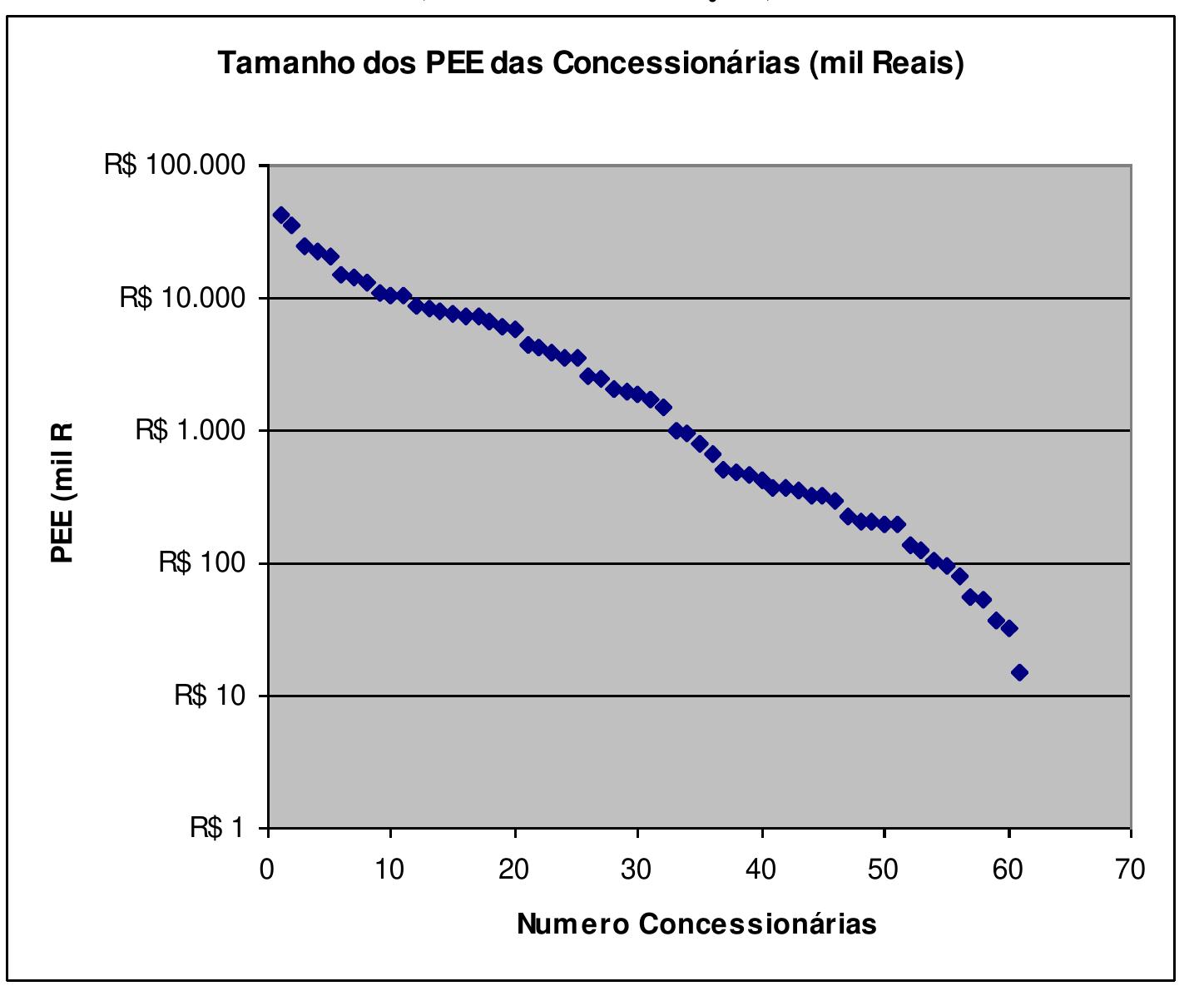 Figure 1. Resources for EE projects (1000 R$) by Utility, in Decreasing Order of Utility Size (2005/2006 annual cycle) 