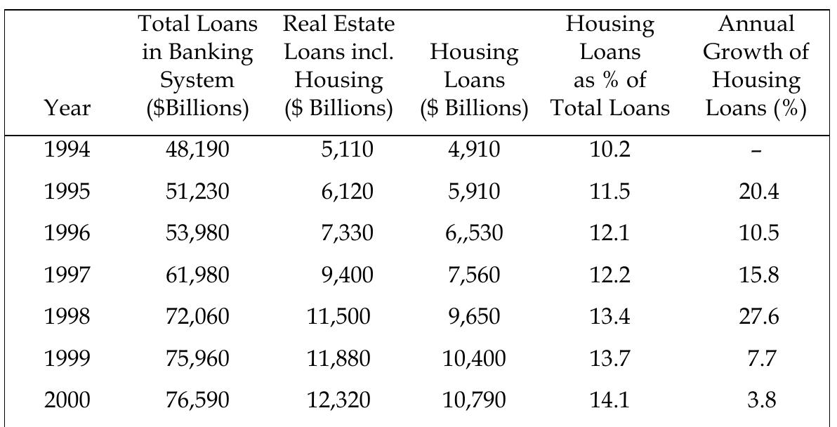 Table 7: Financial Sector Development and the Growth of the Housing Credit Portfolio, 1994-2000  Source: Calculated by Departamento de Economia y Finanzas de UADE y Secretaria de Politica Economica from Banco Central data. Data corresponds to average annual values. 